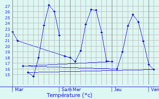 Graphique des tempratures prvues pour Prades-sur-Vernazobre