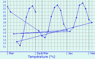 Graphique des tempratures prvues pour Aubeterre-sur-Dronne