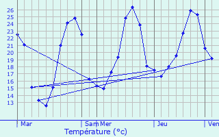 Graphique des tempratures prvues pour Sainte-Croix