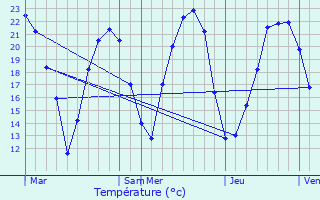 Graphique des tempratures prvues pour Luzeret