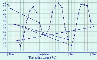 Graphique des tempratures prvues pour Nouaill-Maupertuis