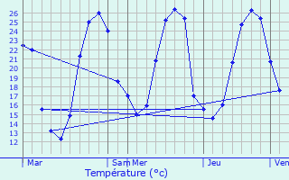 Graphique des tempratures prvues pour Doumy