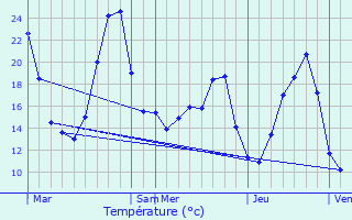 Graphique des tempratures prvues pour Saint-Jean-de-Marujols-et-Avjan