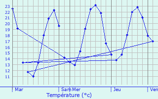 Graphique des tempratures prvues pour Anville