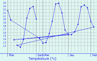 Graphique des tempratures prvues pour Anlhiac