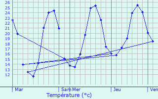 Graphique des tempratures prvues pour Thonac