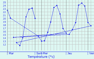 Graphique des tempratures prvues pour Eyvirat