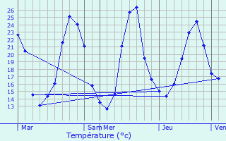 Graphique des tempratures prvues pour Mntreuil