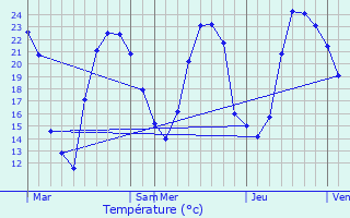 Graphique des tempratures prvues pour Landser