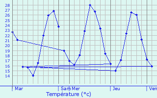 Graphique des tempratures prvues pour Montgradail