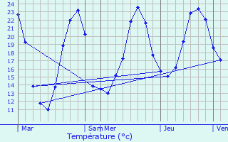 Graphique des tempratures prvues pour Courpignac