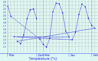 Graphique des tempratures prvues pour Mars-sur-Allier