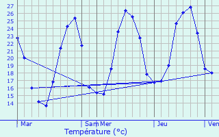 Graphique des tempratures prvues pour Saint-Marcellin-ls-Vaison