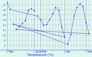 Graphique des tempratures prvues pour Saint-Julien-de-Concelles