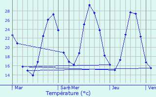 Graphique des tempratures prvues pour La Digne-d