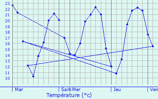 Graphique des tempratures prvues pour Ciss