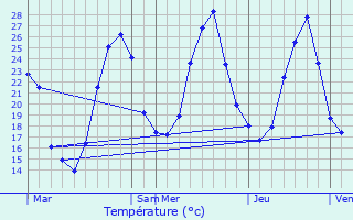 Graphique des tempratures prvues pour Roumens