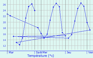 Graphique des tempratures prvues pour Tarsacq