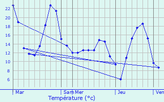 Graphique des tempratures prvues pour Saint-Germain-de-Calberte