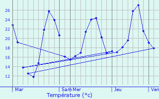 Graphique des tempratures prvues pour Saubion