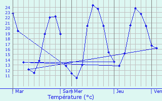 Graphique des tempratures prvues pour Beaumont-Sardolles