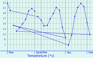 Graphique des tempratures prvues pour Basse-Goulaine