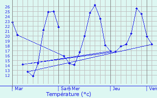 Graphique des tempratures prvues pour Groljac