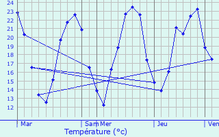 Graphique des tempratures prvues pour Flavignac