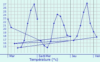 Graphique des tempratures prvues pour Hasparren