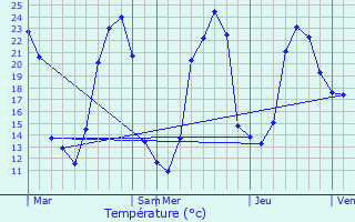 Graphique des tempratures prvues pour Montoldre