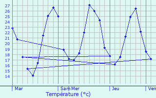 Graphique des tempratures prvues pour Saint-Sulpice-sur-Lze