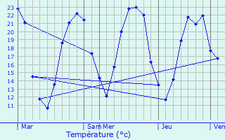 Graphique des tempratures prvues pour Saint-Romain