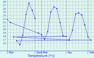 Graphique des tempratures prvues pour Lieuran-ls-Bziers