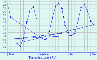 Graphique des tempratures prvues pour Thors