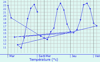 Graphique des tempratures prvues pour Baignes-Sainte-Radegonde