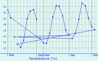 Graphique des tempratures prvues pour Saint-Quentin-sur-Charente