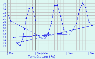 Graphique des tempratures prvues pour Saint-Amand-de-Vergt