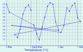 Graphique des tempratures prvues pour Lavignac