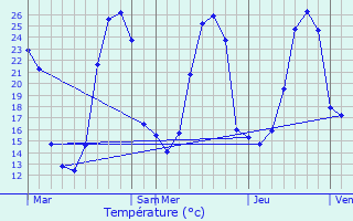 Graphique des tempratures prvues pour Gurs