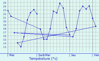 Graphique des tempratures prvues pour Payzac