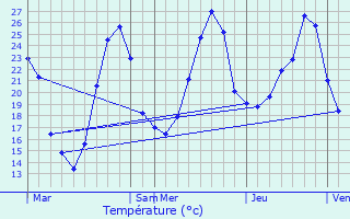 Graphique des tempratures prvues pour Bouloc