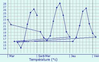 Graphique des tempratures prvues pour Gourvieille