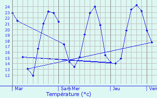 Graphique des tempratures prvues pour Niederhergheim