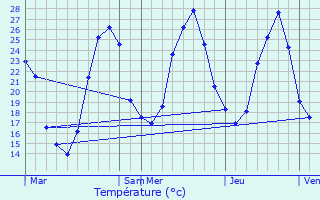 Graphique des tempratures prvues pour La Salvetat-Lauragais