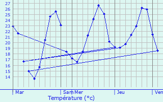 Graphique des tempratures prvues pour Lacour