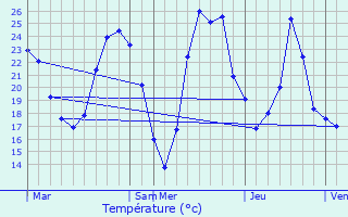 Graphique des tempratures prvues pour Montrevel-en-Bresse