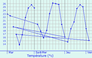 Graphique des tempratures prvues pour Assieu