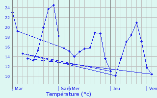 Graphique des tempratures prvues pour Saint-Brs