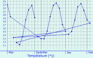 Graphique des tempratures prvues pour Saint-Sulpice-de-Cognac