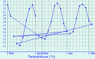 Graphique des tempratures prvues pour Cierzac